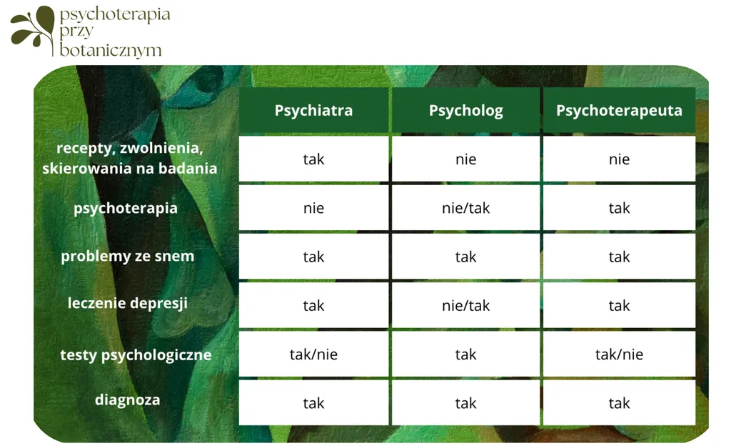 różnice między psychiatrą, psychologiem i psychoterapeutą